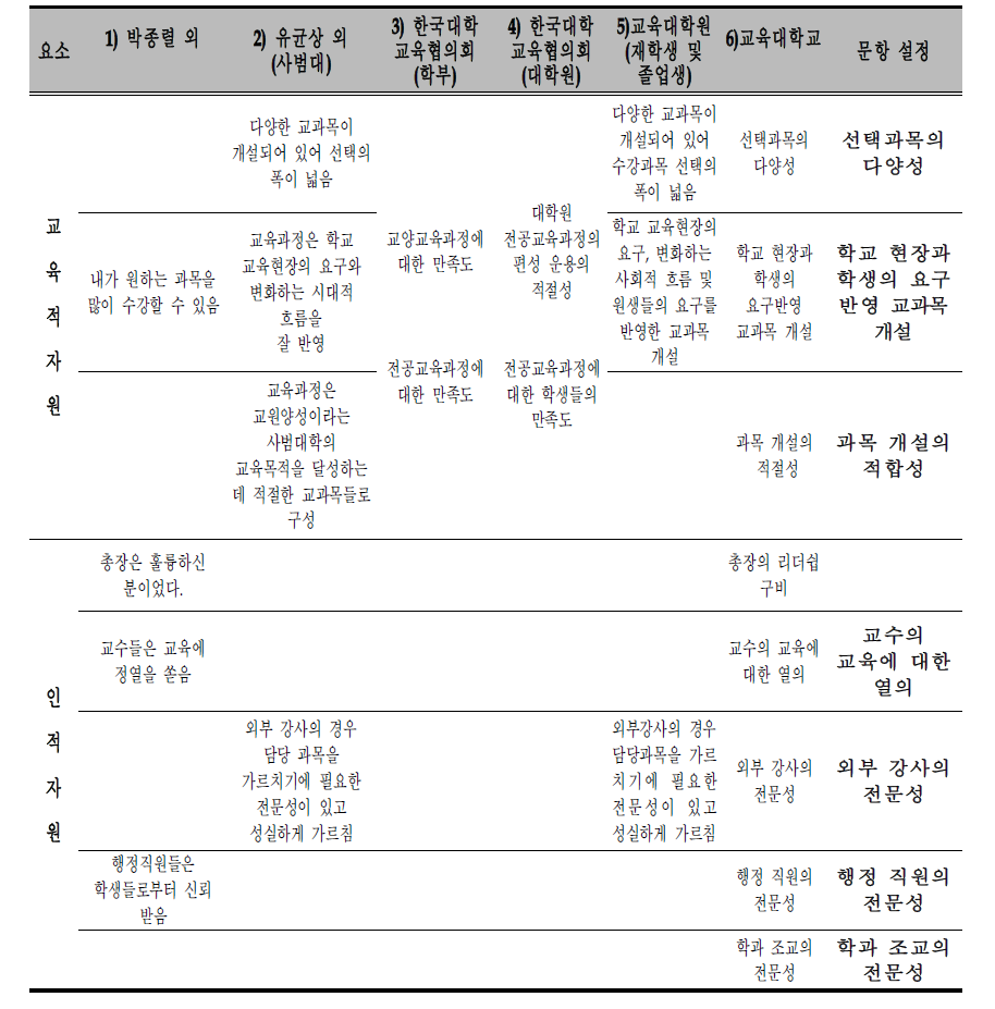 투입 영역의 교육적 자원 및 인적 자원