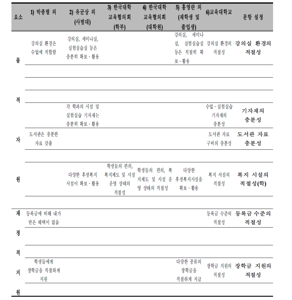 투입 영역 물적 자원 및 재정적 자원