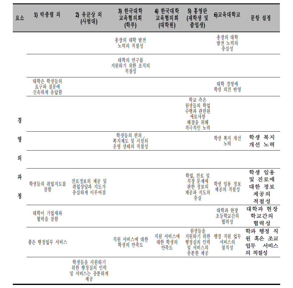 과정 영역 경영의 과정