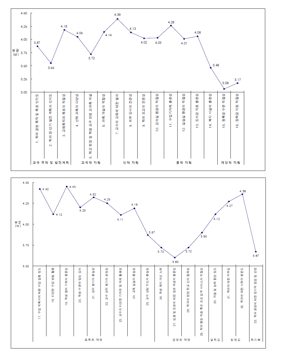 교육학과군 문항별 만족도