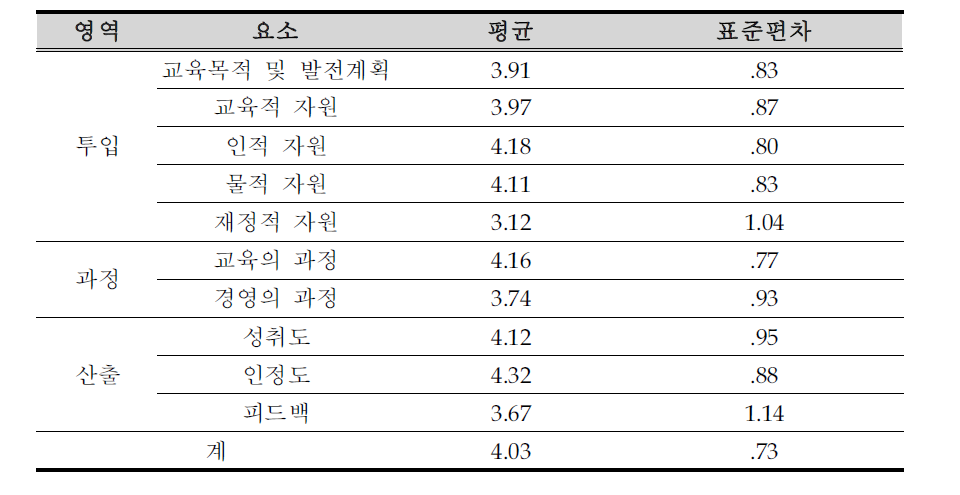 교육학과군 만족도 요소별 기술통계치