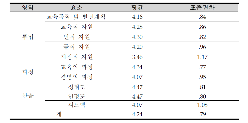 유아교육학과군 만족도 요소별 기술통계치