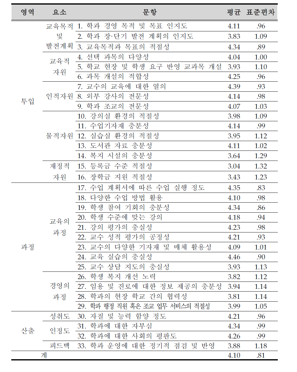 교과교육학과군 만족도 문항별 기술통계치