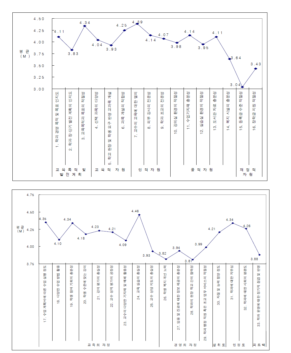 교과교육학과군의 문항별 만족도