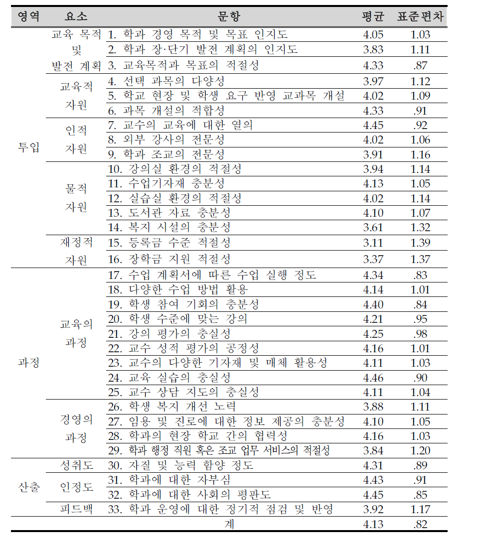 특수교육학과군 만족도 문항별 기술통계치