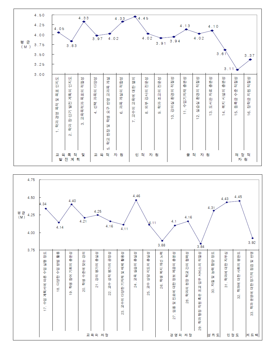 특수교육과군의 문항별 만족도