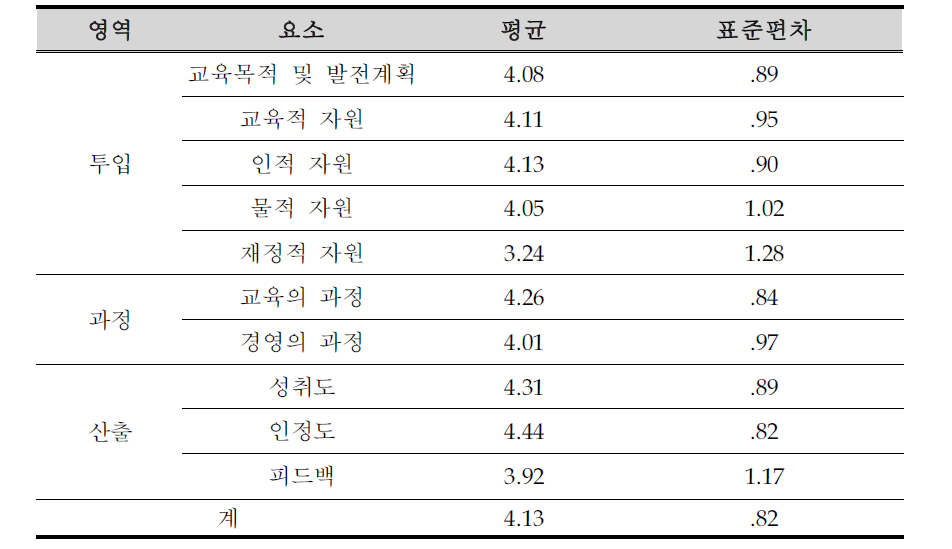 특수교육학과군 만족도 요소별 기술통계치