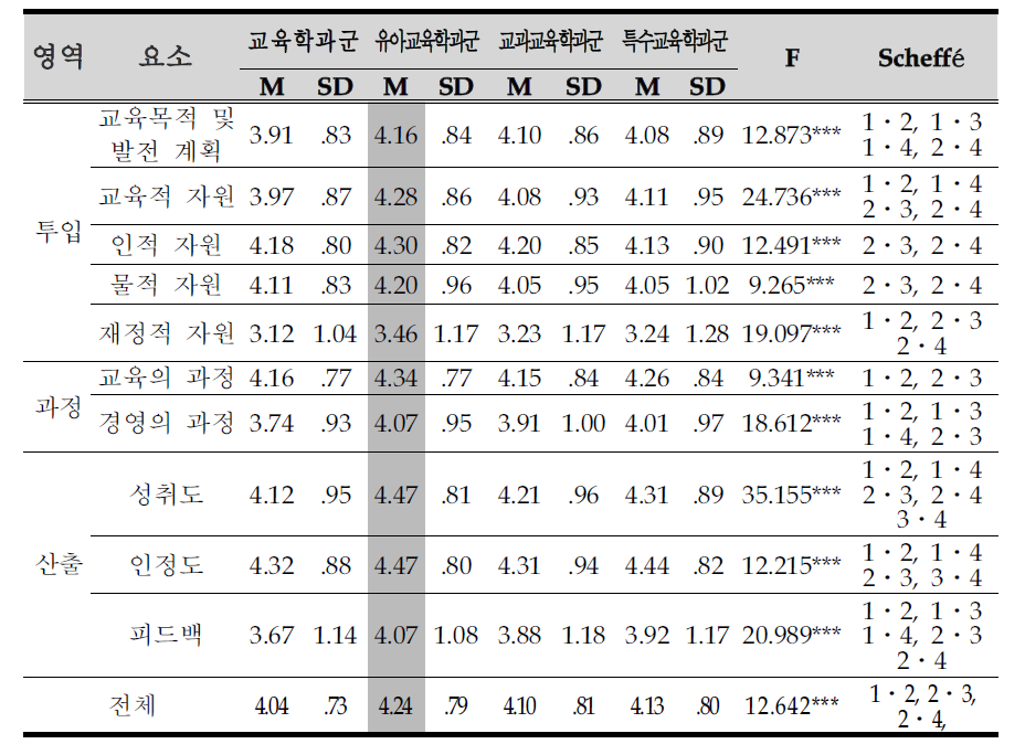 학과군별 요소별 만족도 비교