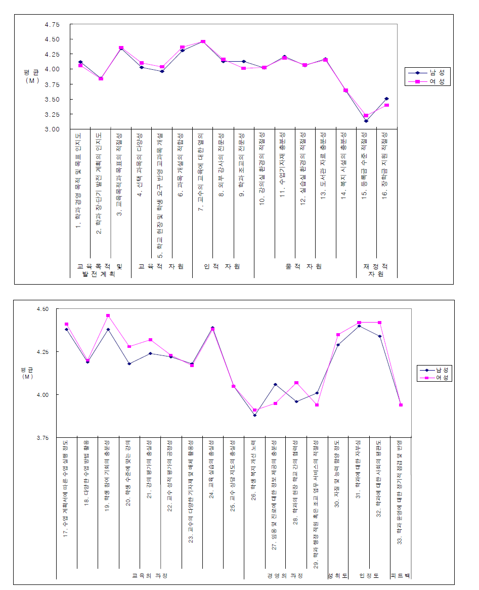 성별 문항별 만족도 비교