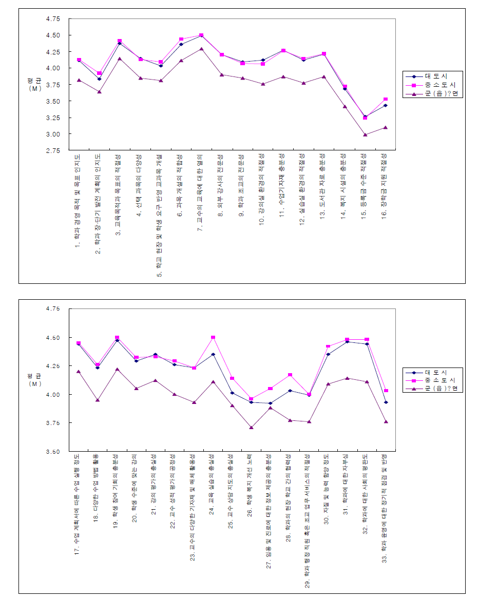 지역규모별 문항별 만족도 비교