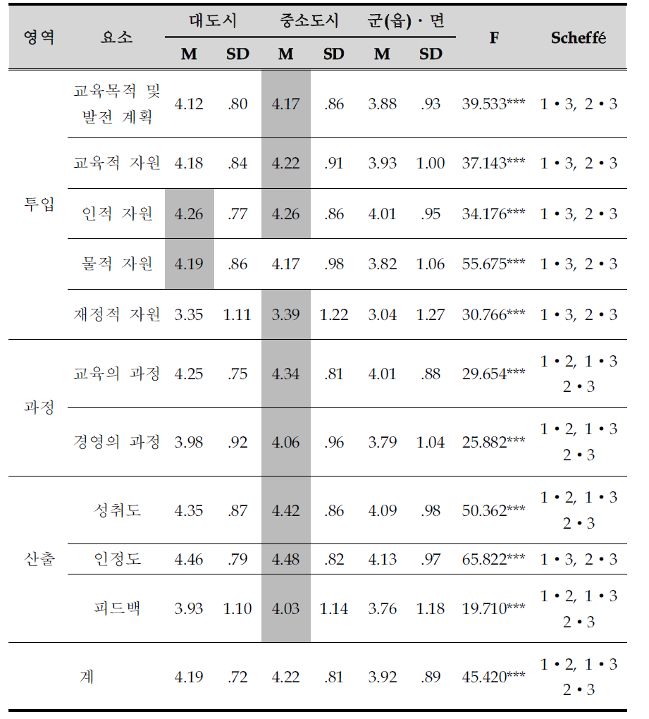 지역규모별 요소별 만족도 비교