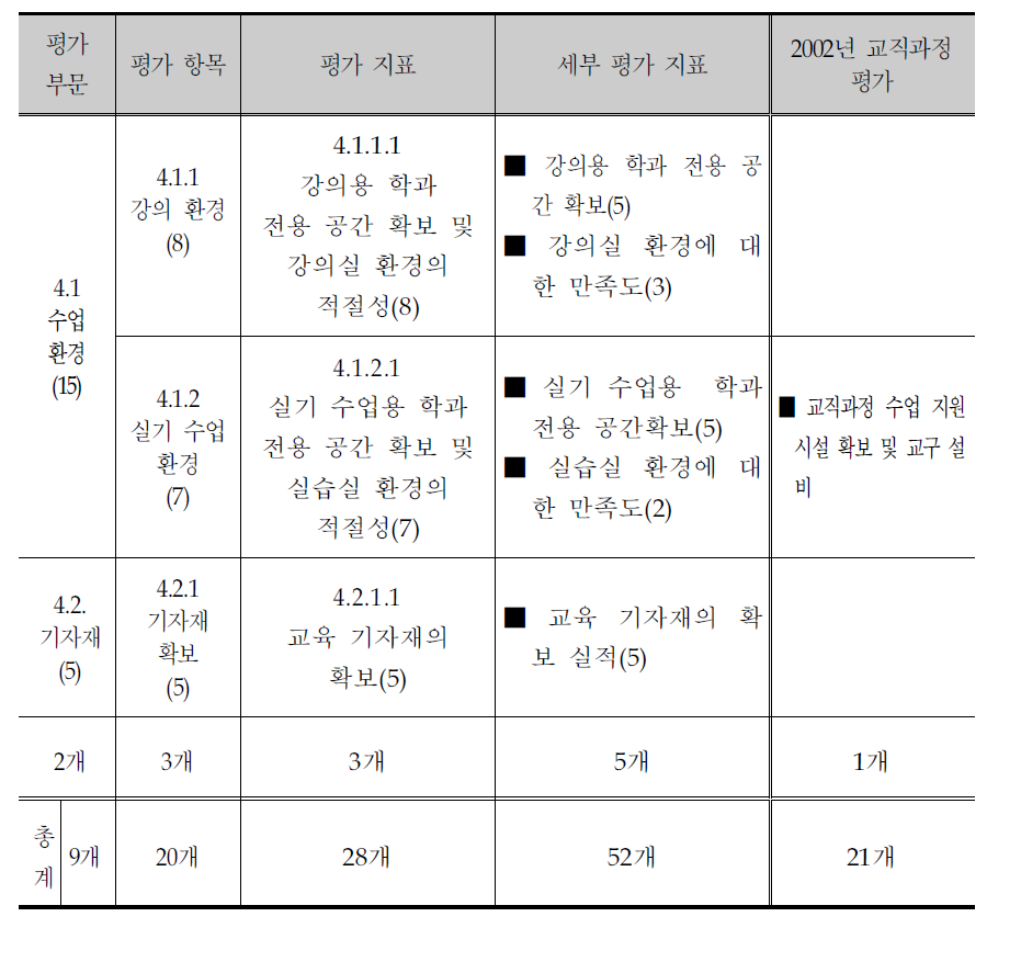 교육 여건 영역의 평가 지표