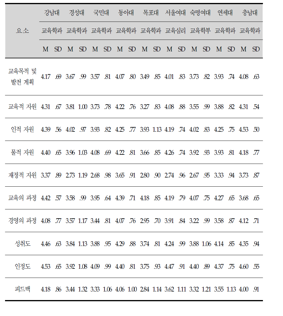 교육학과군 만족도 요소별 비교