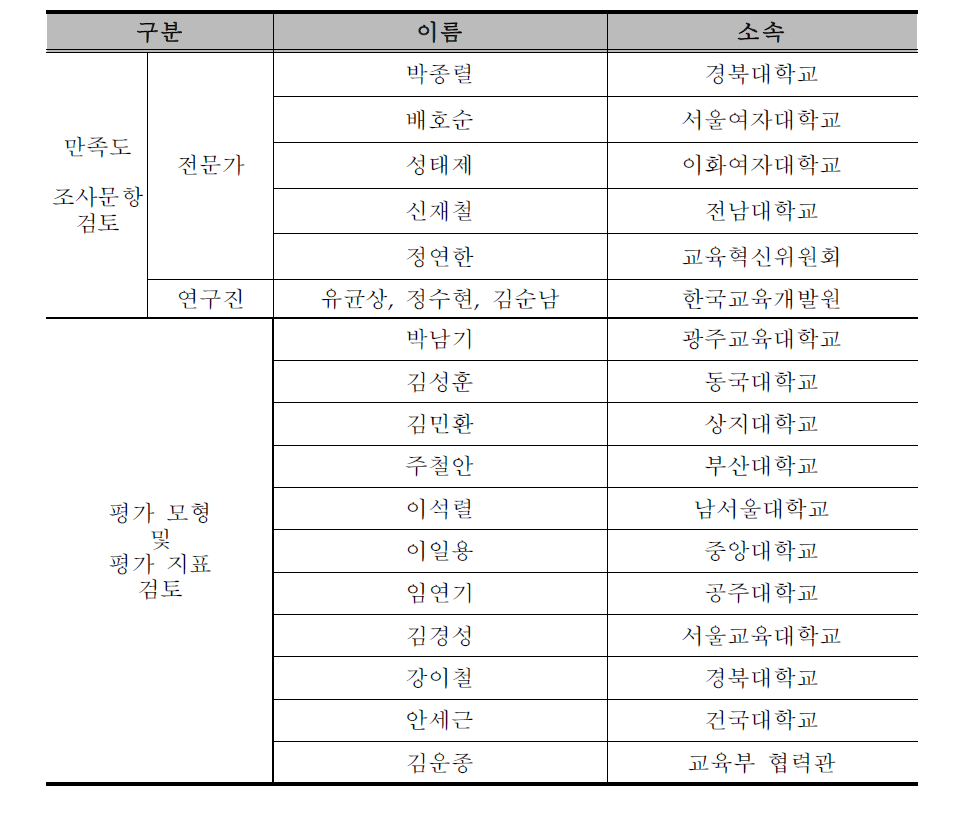 만족도 조사 모형 및 문항에 대한 전문가 검토