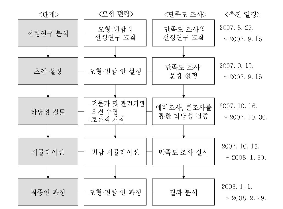 연구 절차