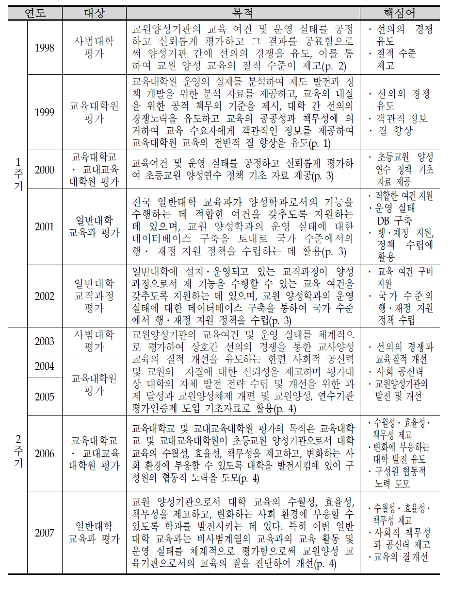 교원양성기관평가 목적에 대한 연혁