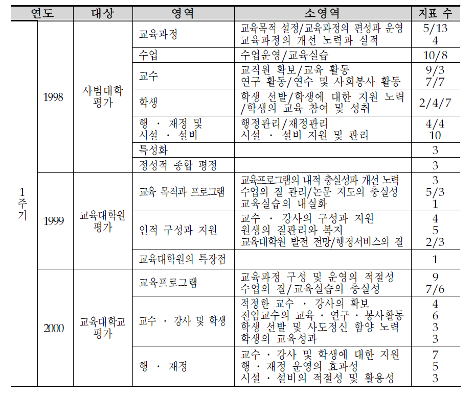 교원양성기관평가 영역에 대한 연혁