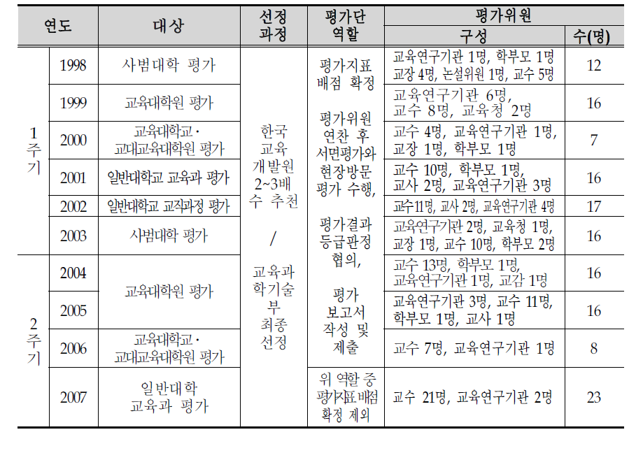 평가 위원에 대한 연혁