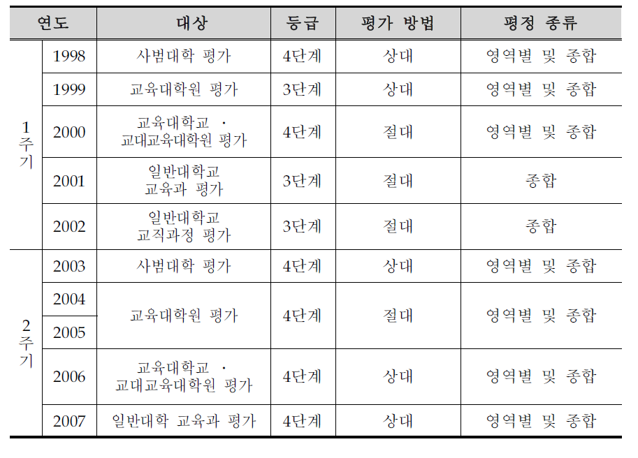 평가 방법에 대한 연혁