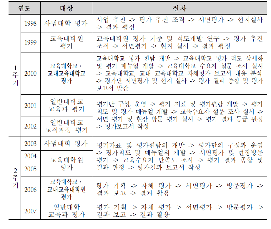 평가 절차에 대한 연혁