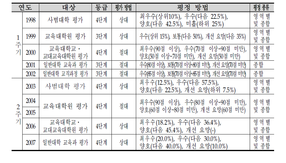 평가 결과 판정에 대한 연혁