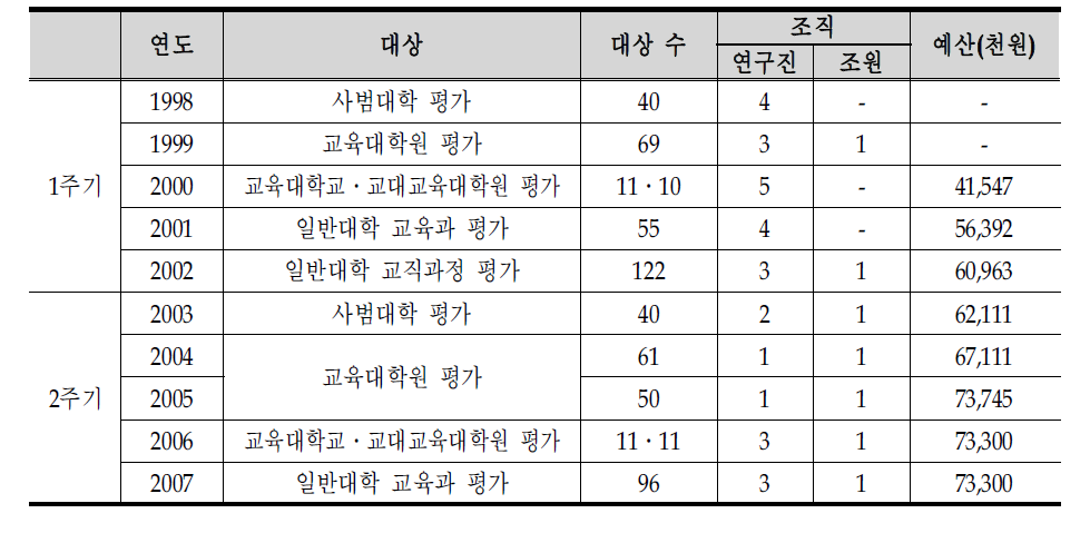 교원양성기관평가 사업 조직 및 예산 연혁