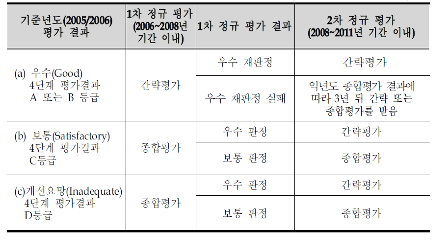 OFSTED의 차별적 평가활동 전략