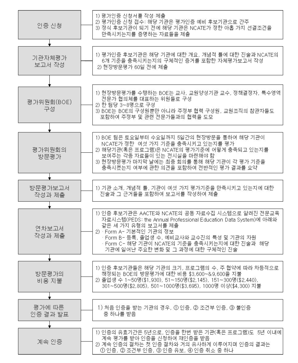 NCATE의 인증 절차