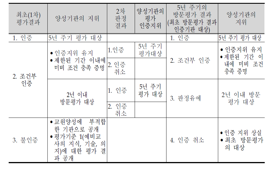 NCATE의 최초 평가 결과에 따른 후속 절차