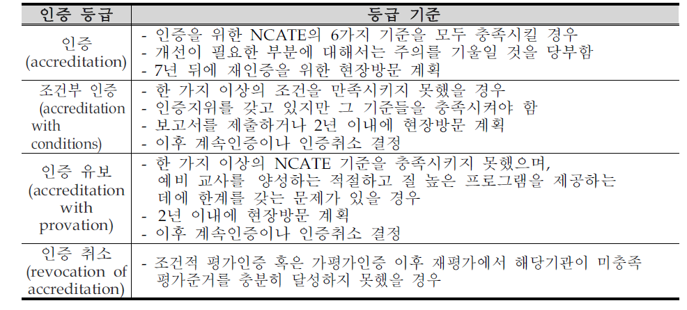 계속 가인증 결과의 등급