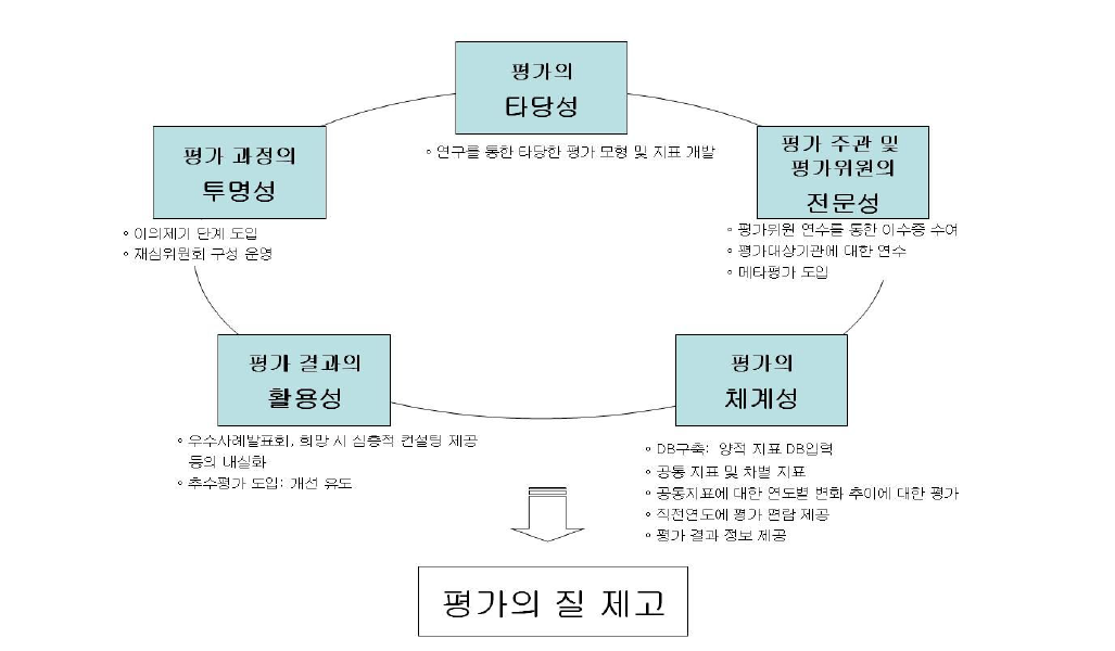 교원양성기관평가 모형 개발의 기본 방향