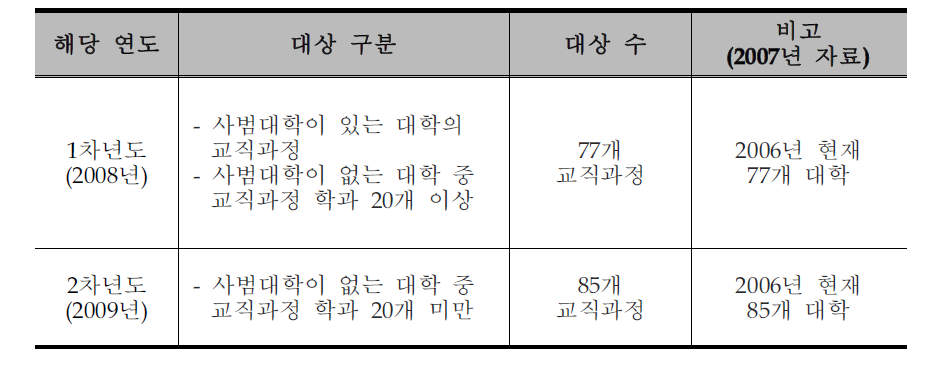 2년간 연차별 평가 계획