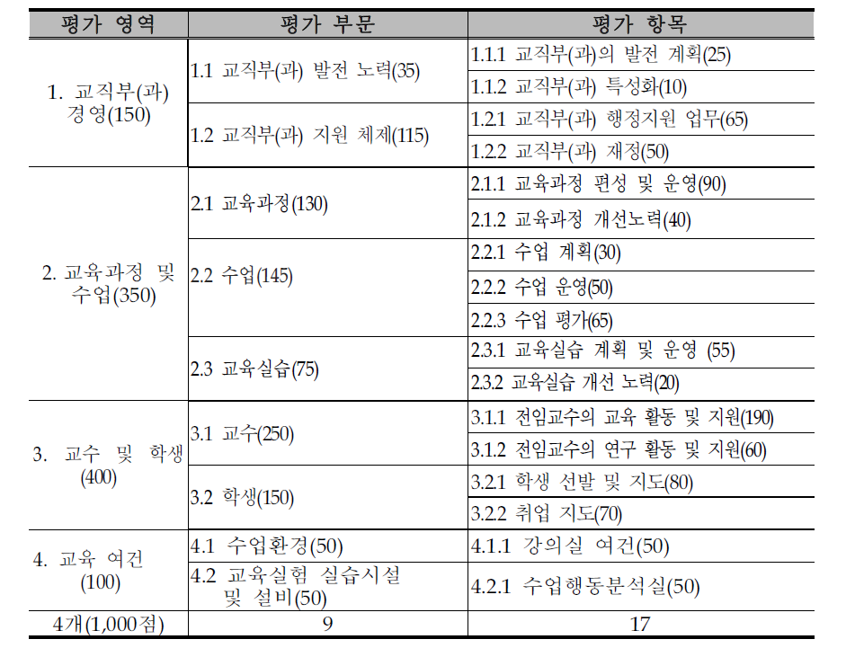 교직과정 평가 영역 및 항목