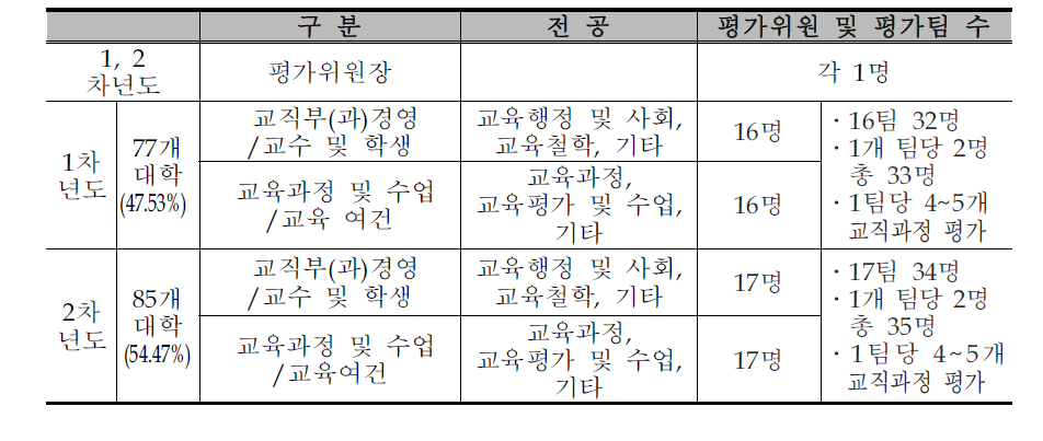 평가 위원 구성