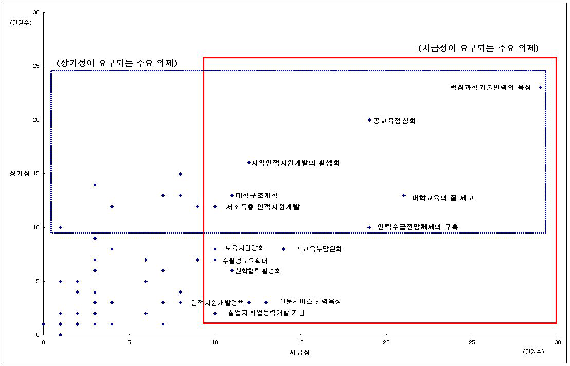 장기성 및 시급성에 따른 주요 의제