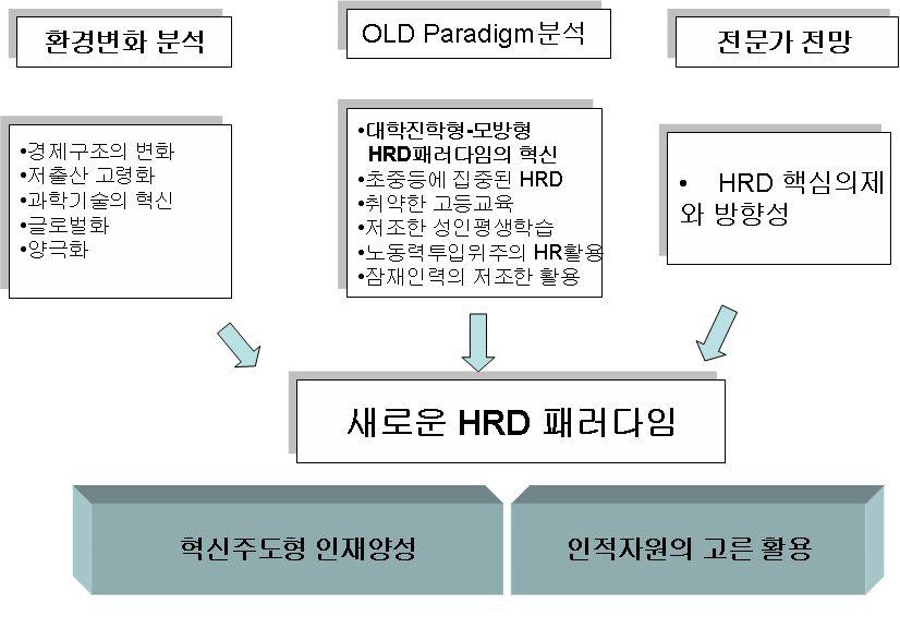 새로운 HRD 패러다임의 필요성과 방향성