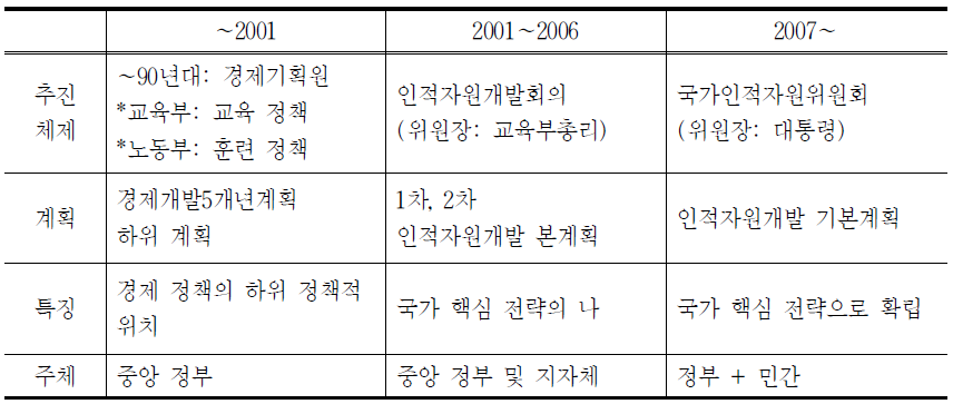 인적자원 정책의 주요 경과