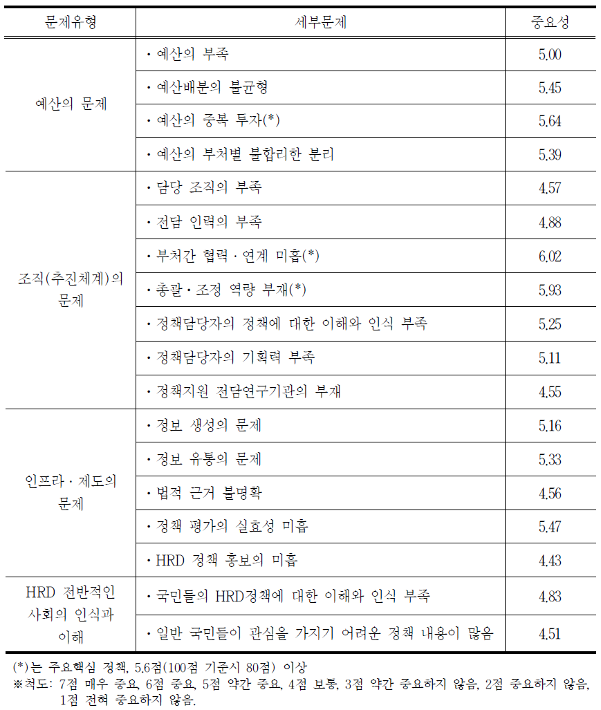 영역별 국가인적자원정책 추진상의 주요 핵심문제