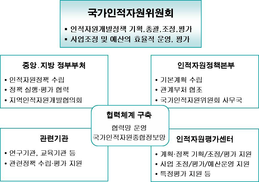 인적자원 정책 추진 체제