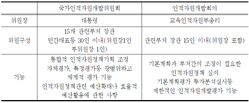 국가인적자원위원회와 인적자원개발회의의 비교