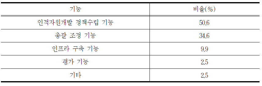 국가인적자원위윈회와 인적자원정책본부에서 수행해야 할 기능