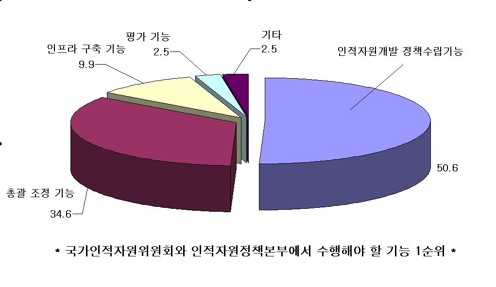 국가인적자원위윈회와 인적자원정책본부에서 수행해야 할 기능