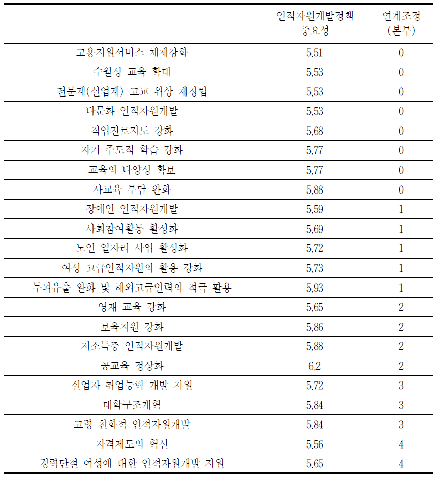 중요성은 높으나 연계조정의 필요성은 낮은 인적자원정책과제