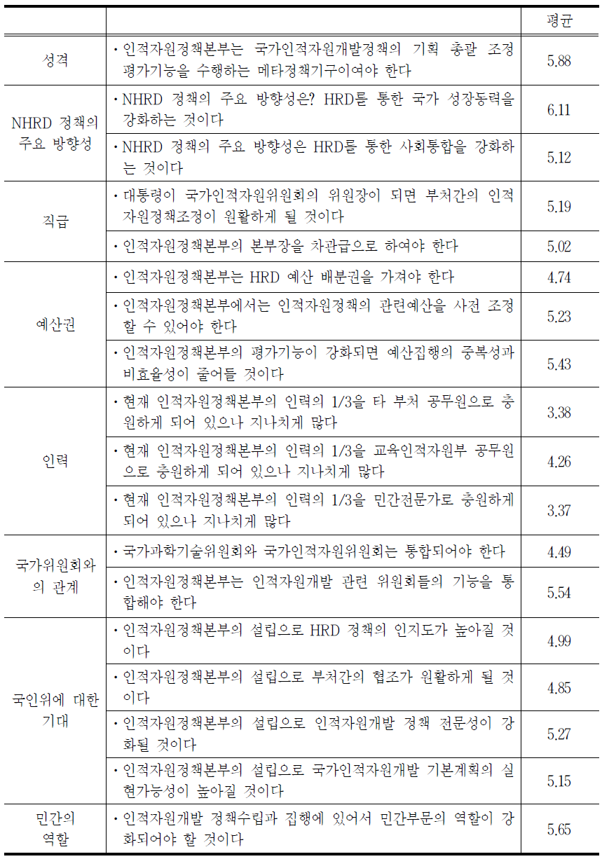 인적자원정책본부의 역할과 기대에 대한 전문가 진단