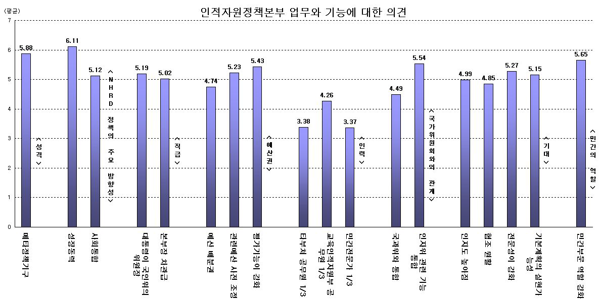 인적자원정책본부 업무와 기능에 대한 전문가 의견