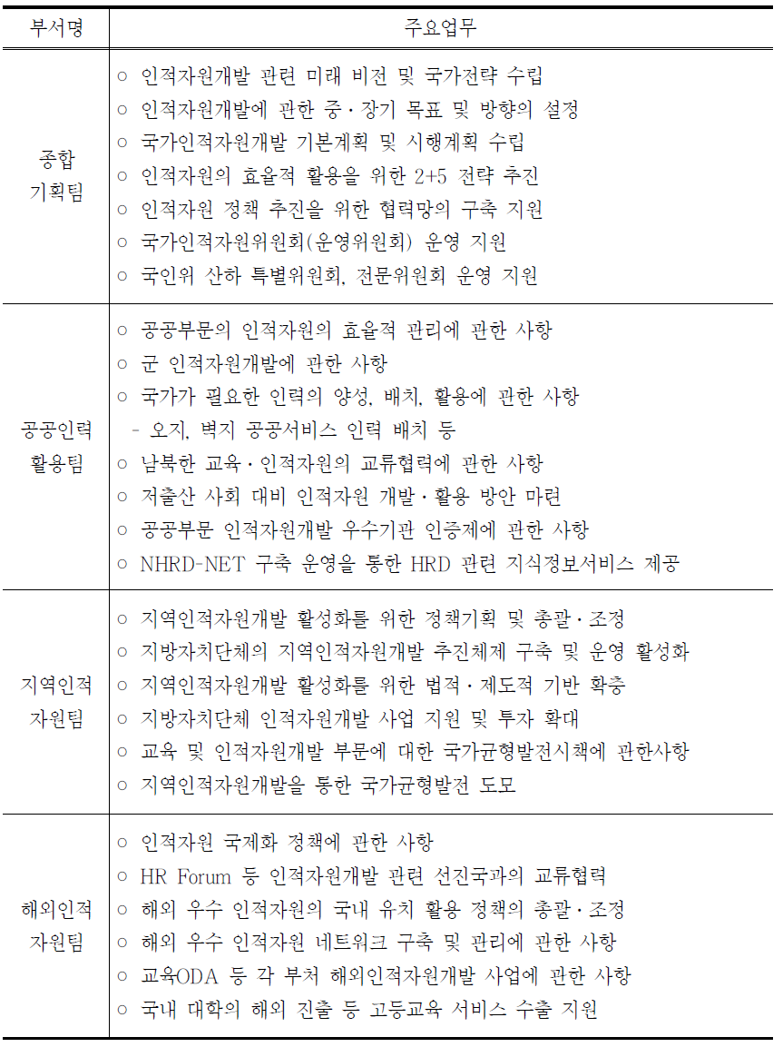 인적자원정책기획국팀별 업무분장