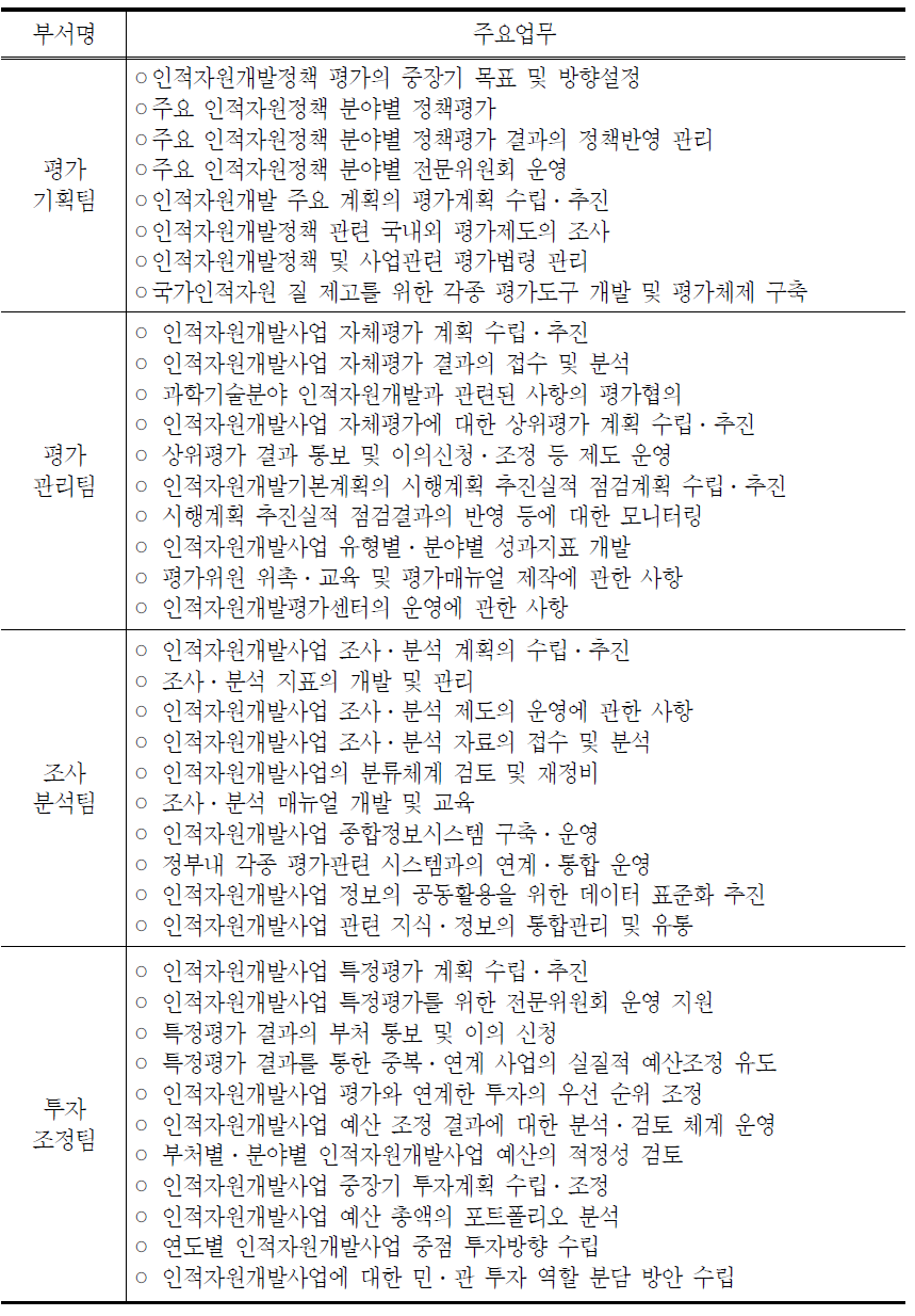 정책평가국의 팀별 업무분장(안)