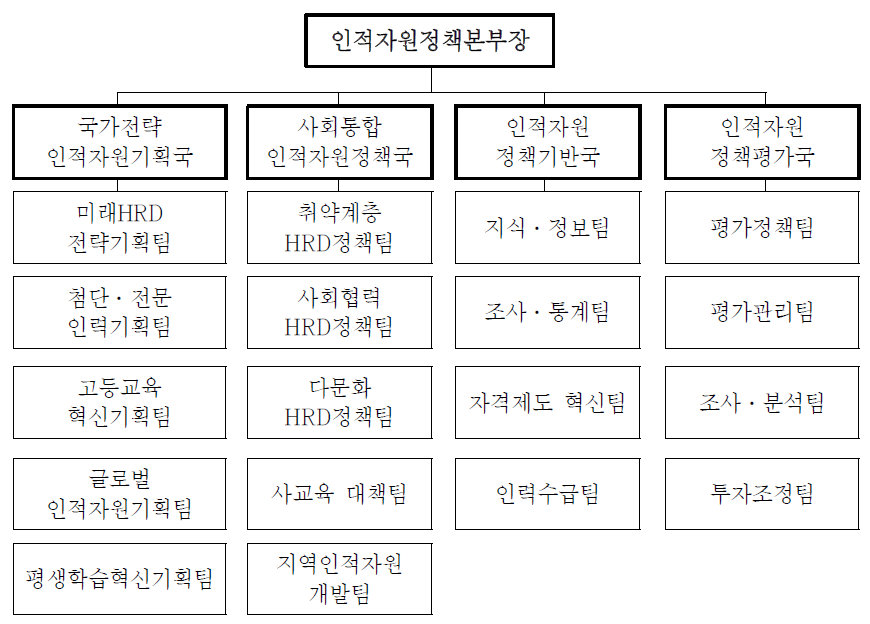 인적자원정책본부의 구성안