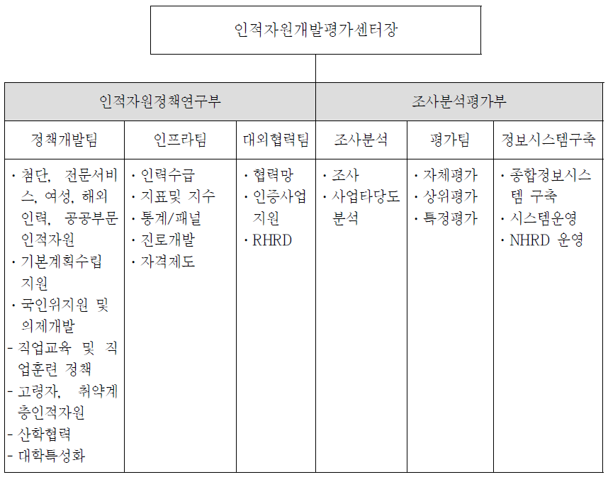 인적자원개발평가센터 구성(안)