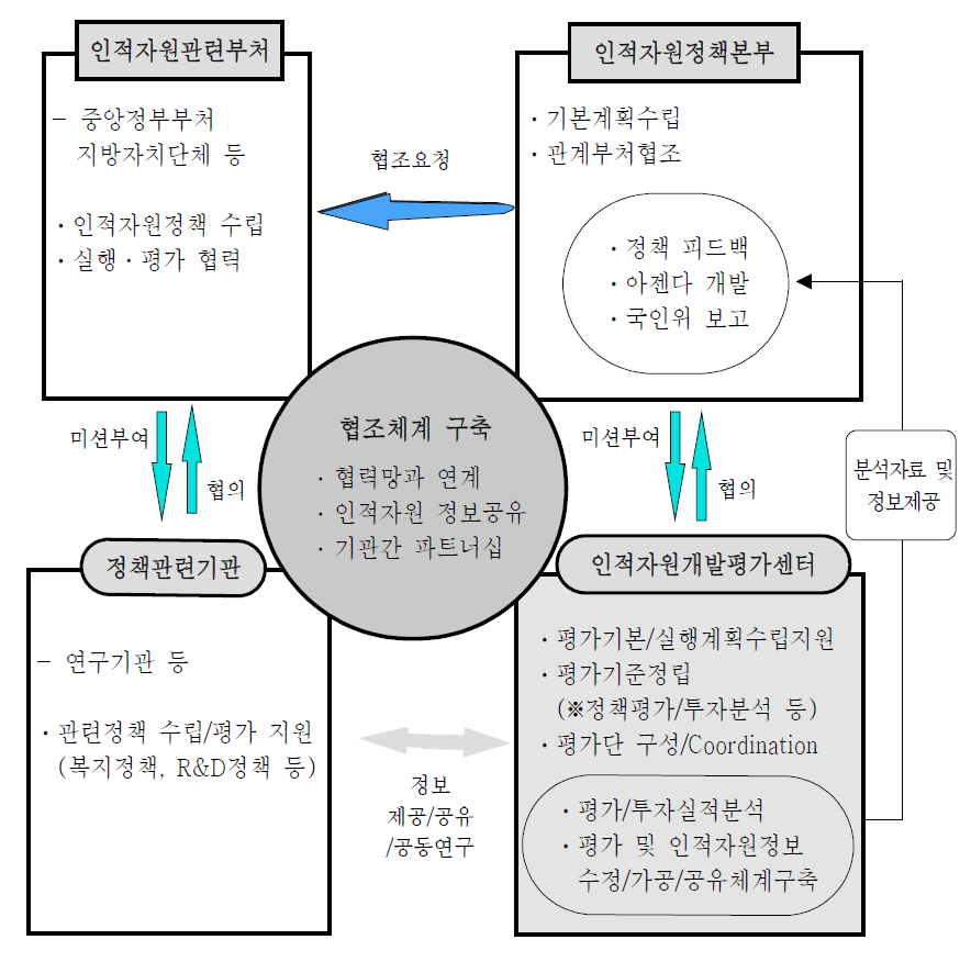 추진체계도